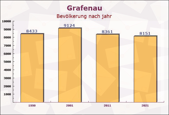 Grafenau, Bayern - Einwohner nach jahr