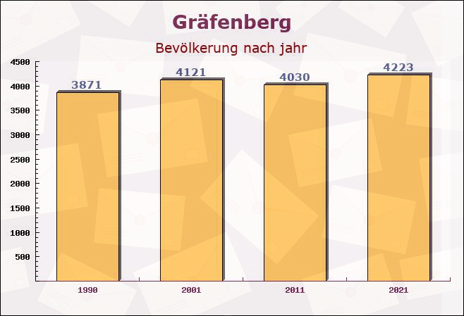 Gräfenberg, Bayern - Einwohner nach jahr