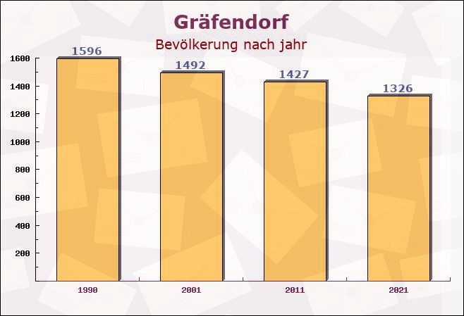 Gräfendorf, Bayern - Einwohner nach jahr