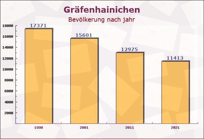 Gräfenhainichen, Sachsen-Anhalt - Einwohner nach jahr