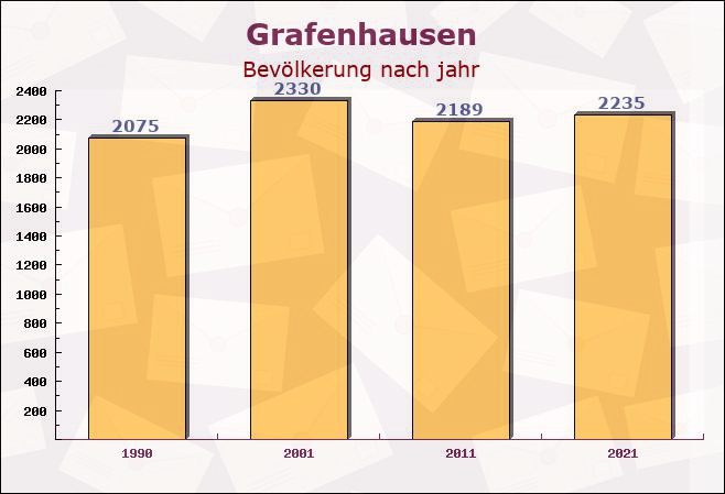 Grafenhausen, Baden-Württemberg - Einwohner nach jahr