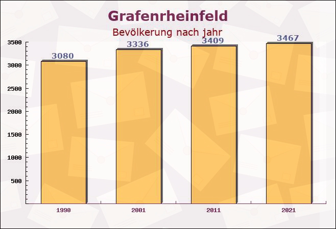 Grafenrheinfeld, Bayern - Einwohner nach jahr