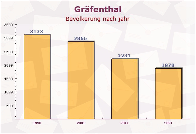 Gräfenthal, Thüringen - Einwohner nach jahr