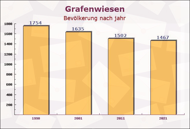 Grafenwiesen, Bayern - Einwohner nach jahr