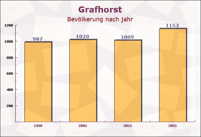 Grafhorst, Niedersachsen - Einwohner nach jahr