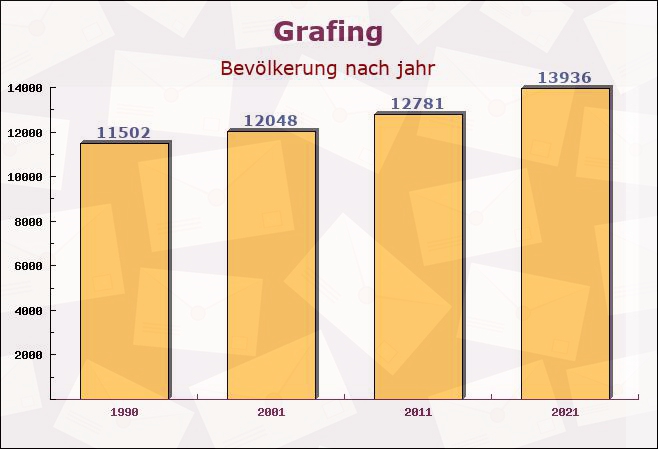 Grafing, Bayern - Einwohner nach jahr