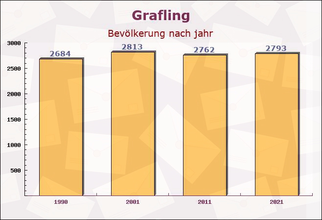 Grafling, Bayern - Einwohner nach jahr