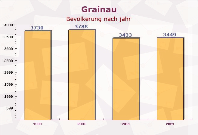 Grainau, Bayern - Einwohner nach jahr