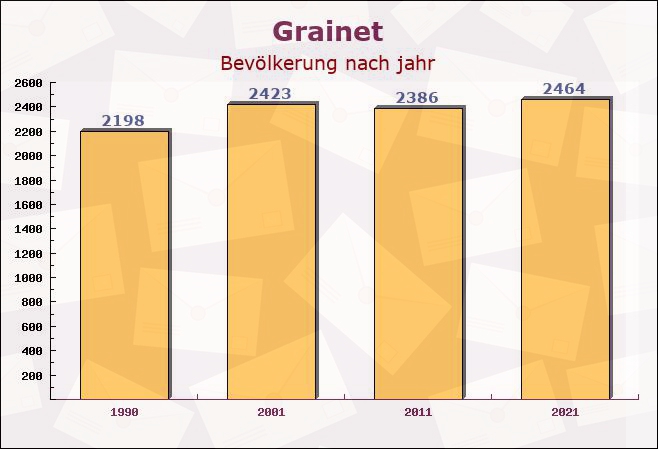 Grainet, Bayern - Einwohner nach jahr