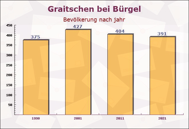 Graitschen bei Bürgel, Thüringen - Einwohner nach jahr