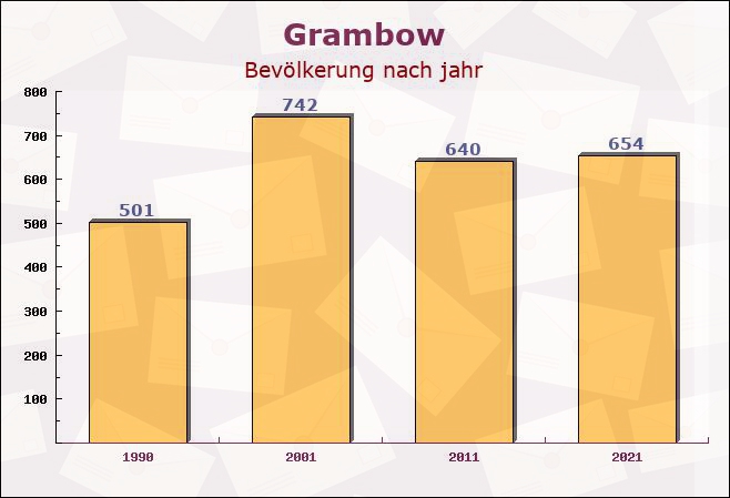 Grambow, Mecklenburg-Vorpommern - Einwohner nach jahr