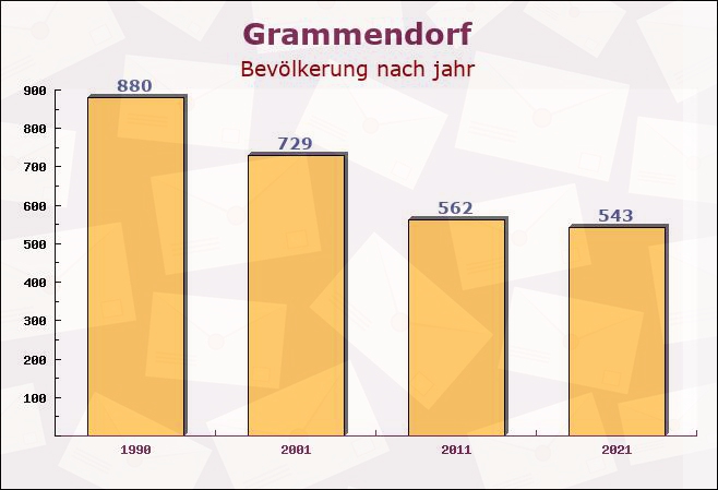 Grammendorf, Mecklenburg-Vorpommern - Einwohner nach jahr