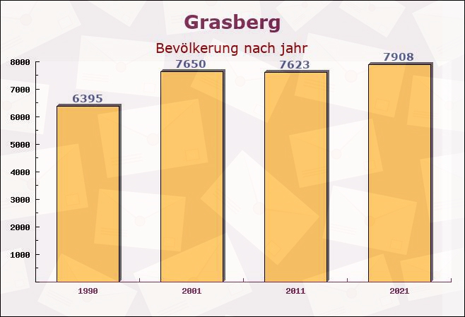 Grasberg, Niedersachsen - Einwohner nach jahr