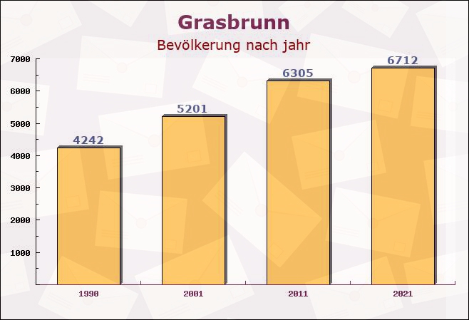 Grasbrunn, Bayern - Einwohner nach jahr