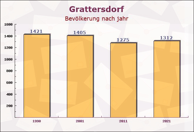 Grattersdorf, Bayern - Einwohner nach jahr