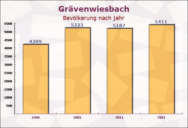 Grävenwiesbach, Hessen - Einwohner nach jahr