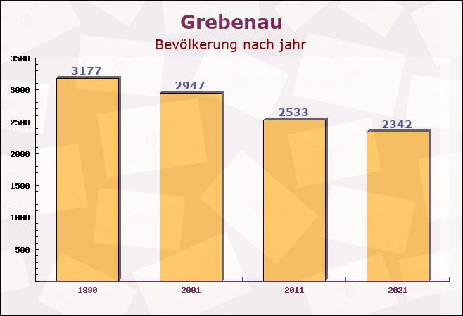 Grebenau, Hessen - Einwohner nach jahr