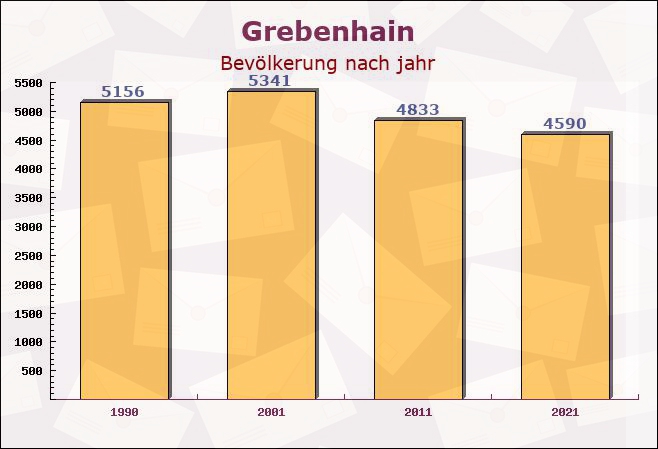 Grebenhain, Hessen - Einwohner nach jahr