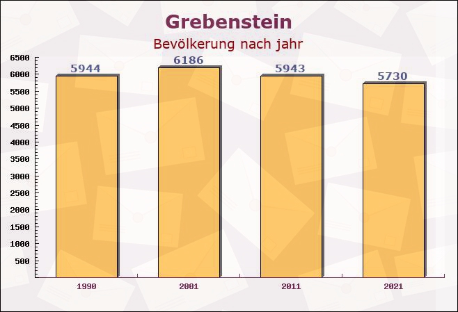 Grebenstein, Hessen - Einwohner nach jahr