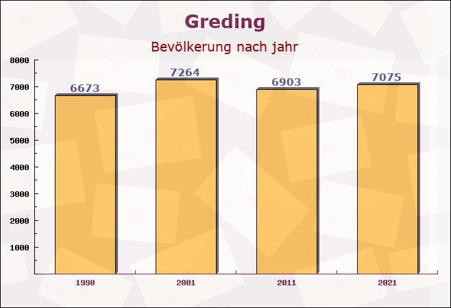 Greding, Bayern - Einwohner nach jahr