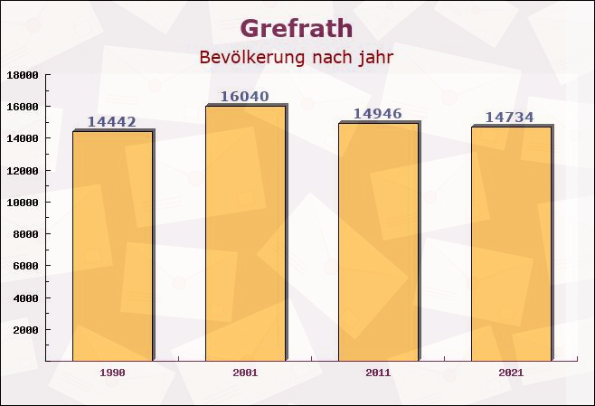 Grefrath, Nordrhein-Westfalen - Einwohner nach jahr