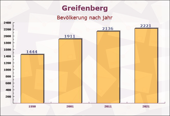 Greifenberg, Bayern - Einwohner nach jahr