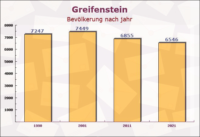 Greifenstein, Hessen - Einwohner nach jahr