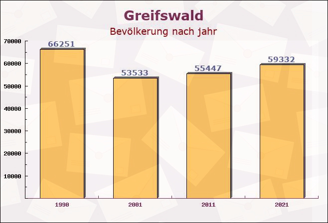 Greifswald, Mecklenburg-Vorpommern - Einwohner nach jahr