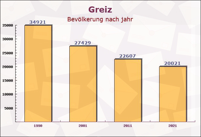 Greiz, Thüringen - Einwohner nach jahr