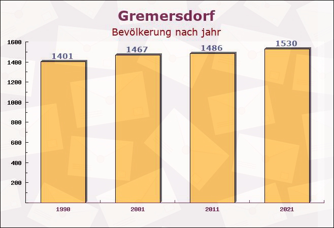 Gremersdorf, Schleswig-Holstein - Einwohner nach jahr