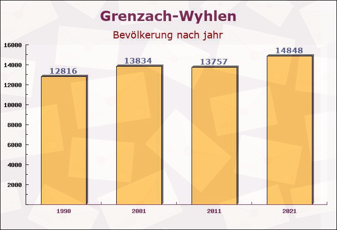 Grenzach-Wyhlen, Baden-Württemberg - Einwohner nach jahr