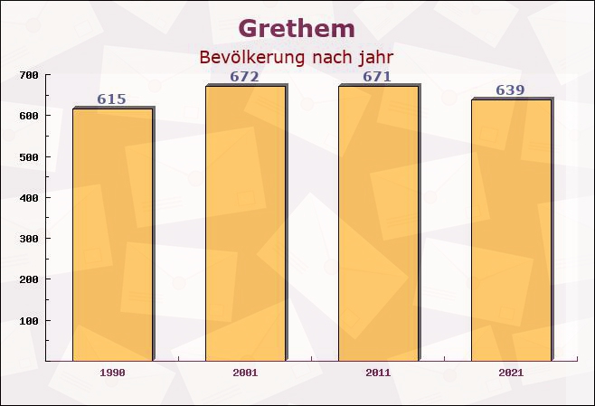 Grethem, Niedersachsen - Einwohner nach jahr