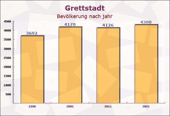 Grettstadt, Bayern - Einwohner nach jahr