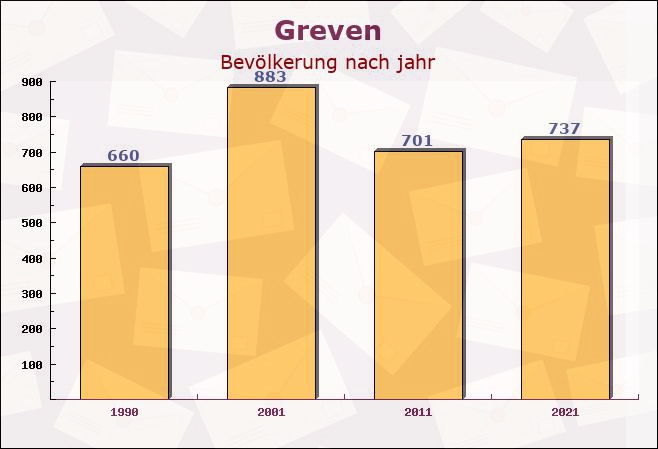 Greven, Mecklenburg-Vorpommern - Einwohner nach jahr