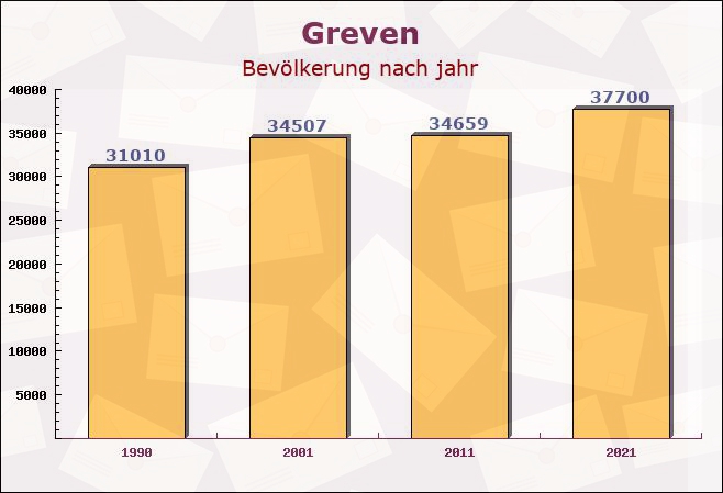 Greven, Nordrhein-Westfalen - Einwohner nach jahr