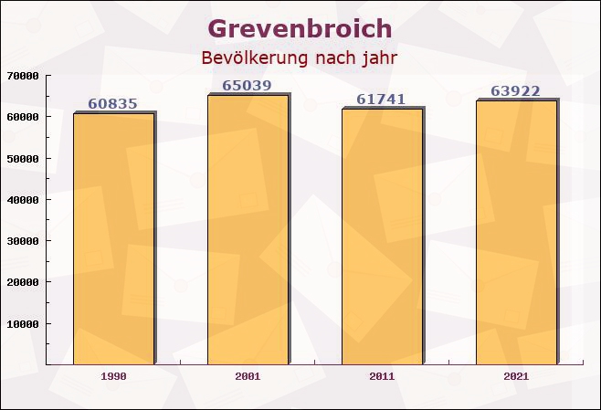 Grevenbroich, Nordrhein-Westfalen - Einwohner nach jahr