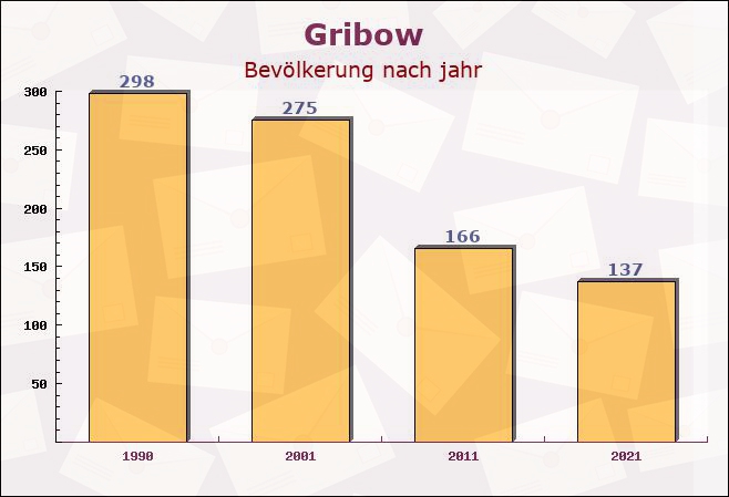 Gribow, Mecklenburg-Vorpommern - Einwohner nach jahr