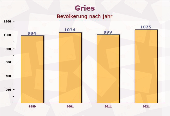 Gries, Rheinland-Pfalz - Einwohner nach jahr