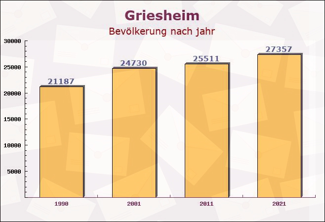 Griesheim, Hessen - Einwohner nach jahr