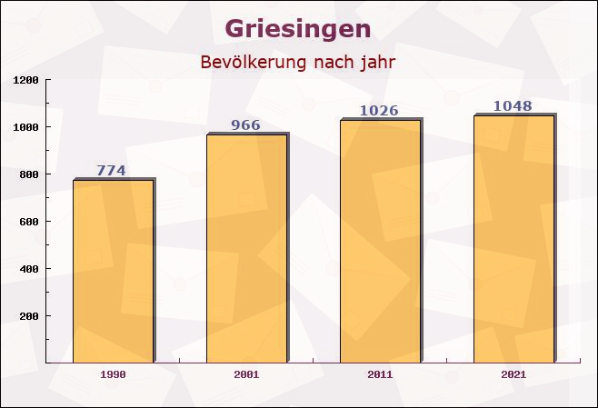 Griesingen, Baden-Württemberg - Einwohner nach jahr