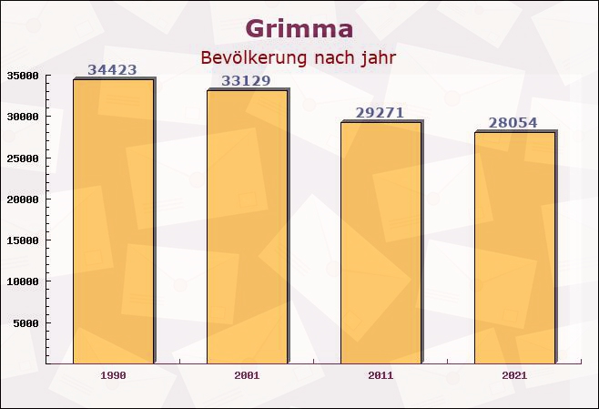 Grimma, Sachsen - Einwohner nach jahr