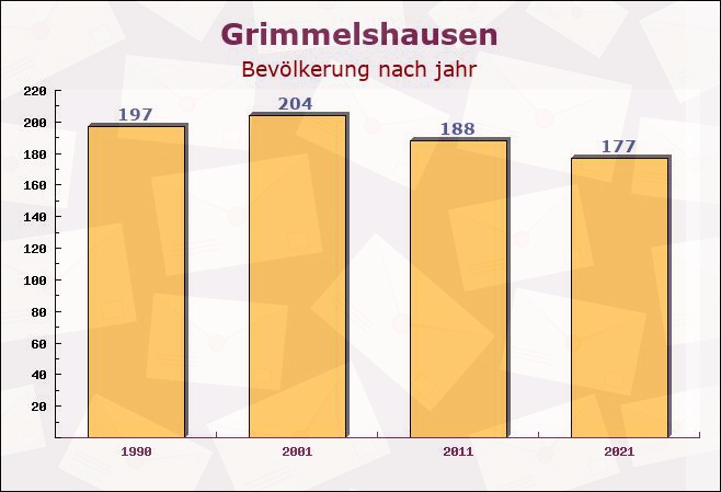 Grimmelshausen, Thüringen - Einwohner nach jahr