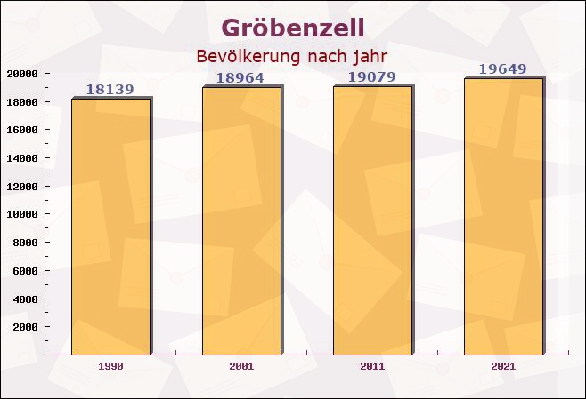 Gröbenzell, Bayern - Einwohner nach jahr