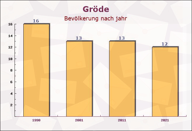 Gröde, Schleswig-Holstein - Einwohner nach jahr