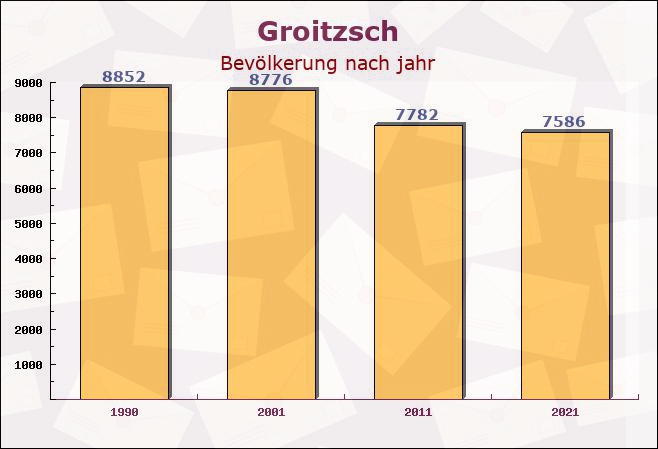 Groitzsch, Sachsen - Einwohner nach jahr