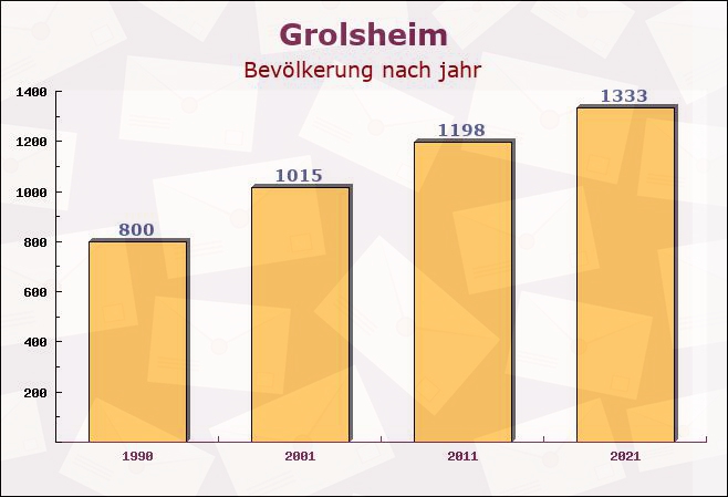 Grolsheim, Rheinland-Pfalz - Einwohner nach jahr