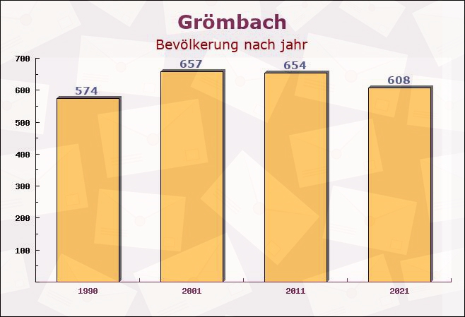 Grömbach, Baden-Württemberg - Einwohner nach jahr