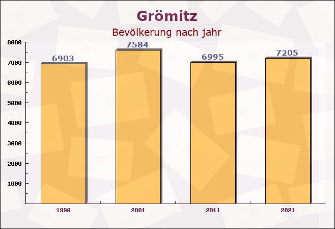 Grömitz, Schleswig-Holstein - Einwohner nach jahr