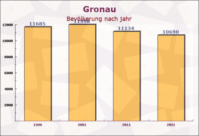 Gronau, Niedersachsen - Einwohner nach jahr