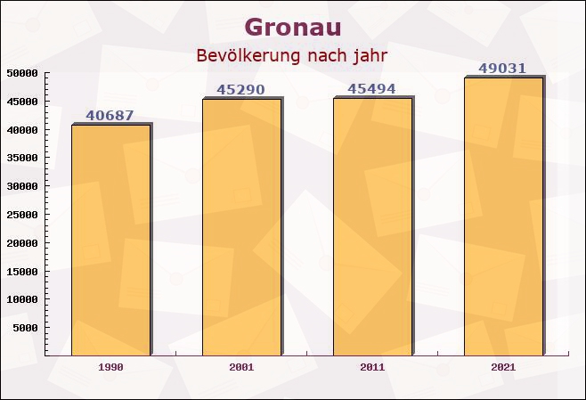 Gronau, Nordrhein-Westfalen - Einwohner nach jahr